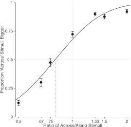 Figure 2: Results from the tactile distance judgment task. As in previous studies, there was a clear bias for stimuli oriented across the width of the hand dorsum to be perceived as larger than stimuli oriented along the length of the hand