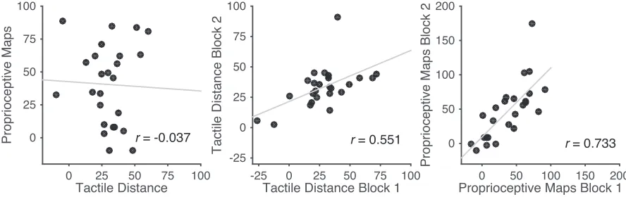 Figure 5: Scatterplots showing the relation between the two tasks (left panel), and between the first and second halves of each of the two tasks individually (centre and right panels)