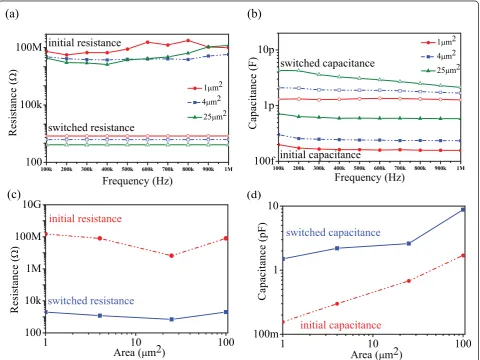 Figure 2 Resistive and capacitive switching characteristics of Pt/TiO2/TiOx/Pt cells. (a) non-zero crossing I-V characteristic indicating capacitivecapabilities, (b) R-V characteristics of TiO2 cell, (c) matching C-V characteristics.