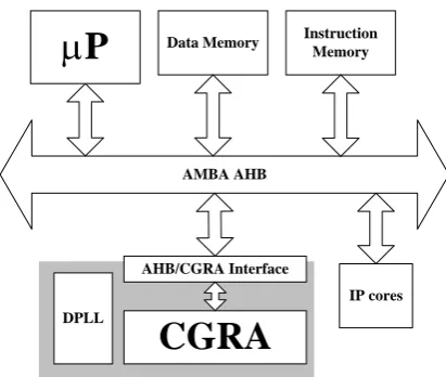 Figure 1. System-level application model of CGRA. 