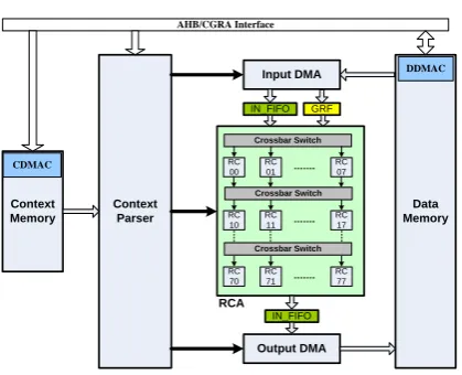 Figure 2. MUSRA architecture. 