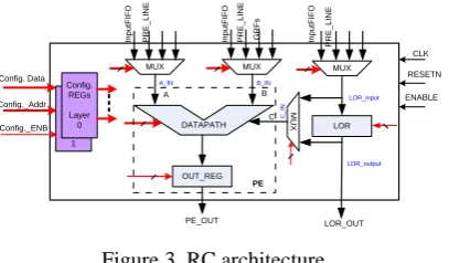 Figure 3. RC architecture. 
