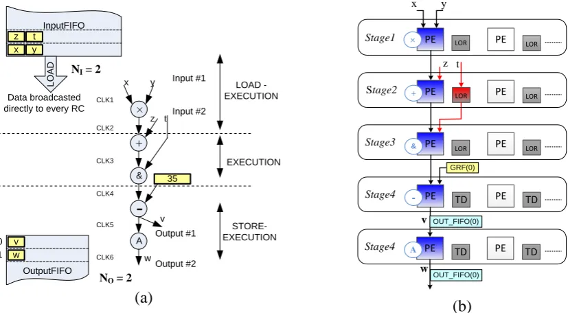 Figure 4. (a) DFG representation of a simple loop body, and (b) its map onto RCA. 