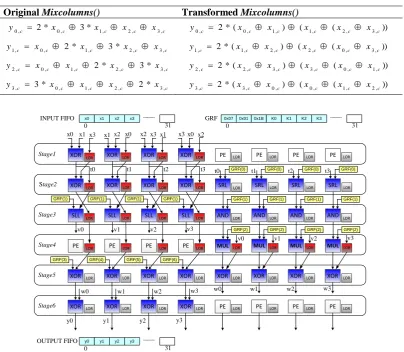 Table 1. Optimizing MixColumns() function 