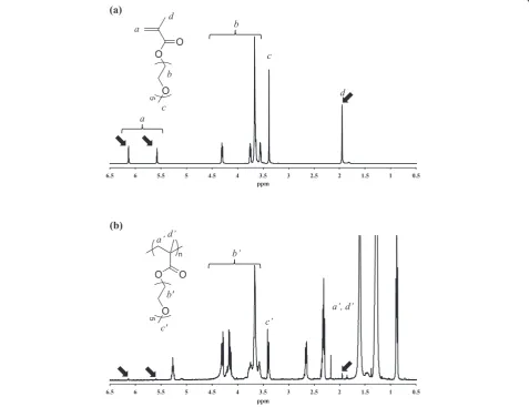 Figure 3). Additionally new peaks appeared in the poly-mer spectrum between 2.8 and 0.8 ppm, which are un-fortunately not easy to assign