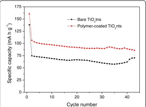 Figure 6 Specific capacity vs cycle number of bare TiO2nts andpolymer-coated TiO2nts at 1C between 1.4 to 3 V vs Li/Li+.