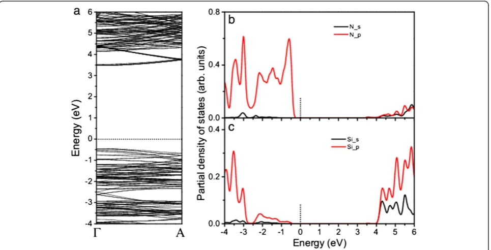 Table 1 Formation energy for the various dopingconfigurations in the β-Si3N4 nanowire