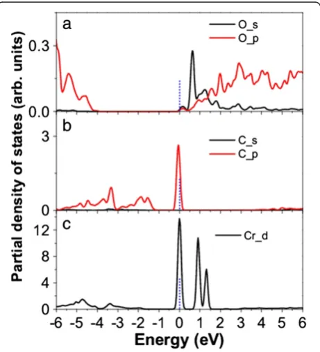 Figure 5 Calculated spin-unpolarized band structures of β-Si3N4 nanowires doped with (a) O, (b) C, and (c) Cr.