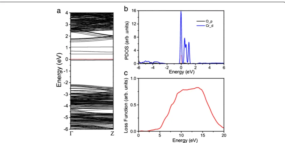 Figure 7 Calculated loss functions of β-Si3N4 bulk (a), nanowire(b), and nanowires doped with (c) O, (d) C, and (e) Cr.