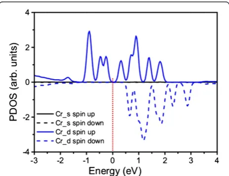 Figure 9 Calculated spin-polarized total DOS of β-Si3N4 nanowires doped with (a) Cr and (b) CrO.