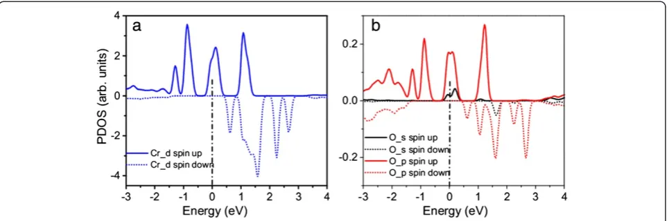 Figure 11 Calculated spin-polarized PDOS of β-Si3N4 nanowire with CrO codoping for (a) Cr and (b) O.