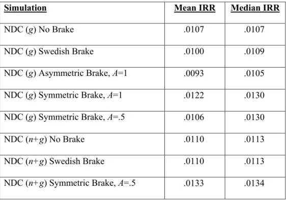 Table 1. Average Internal Rates of Return 