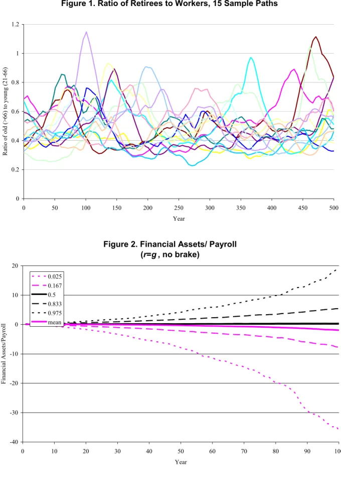 Figure 1. Ratio of Retirees to Workers, 15 Sample Paths 00.20.40.60.811.2 0 50 100 150 200 250 300 350 400 450 500 Year