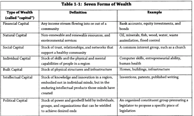 Table 1-1:  Seven  Forms of Wealth