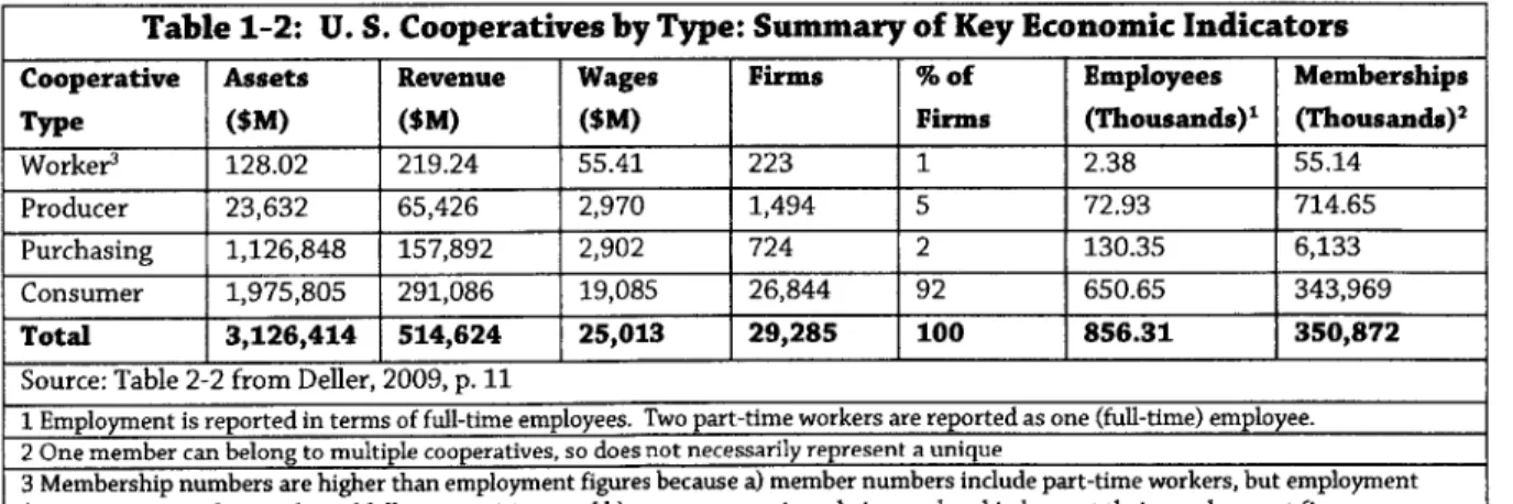 Table  1-2:  U.  S.  Cooperatives by Type: Summary of Key  Economic  Indicators