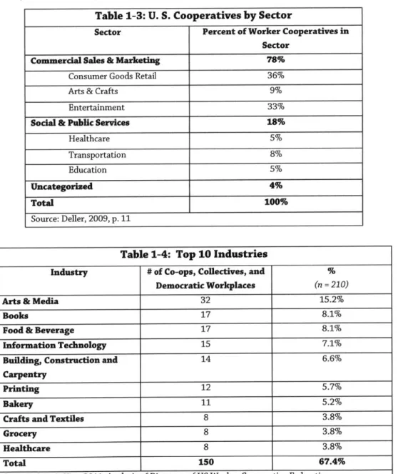 Table  1-3: U.  S.  Cooperatives by Sector