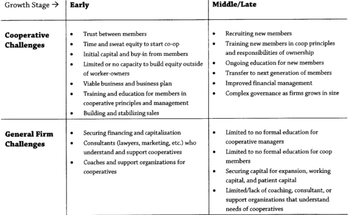 Table  1-5:  Obstacles  to  Growth and Development of Worker-Cooperatives.  Compiled  by author