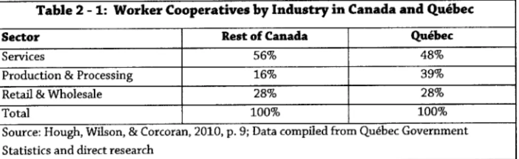 Table 2 - 1:  Worker Cooperatives  by Industry in Canada and Quebec