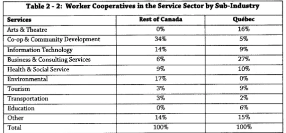 Table 2 - 2:  Worker Cooperatives  in the Service  Sector by Sub-Industry