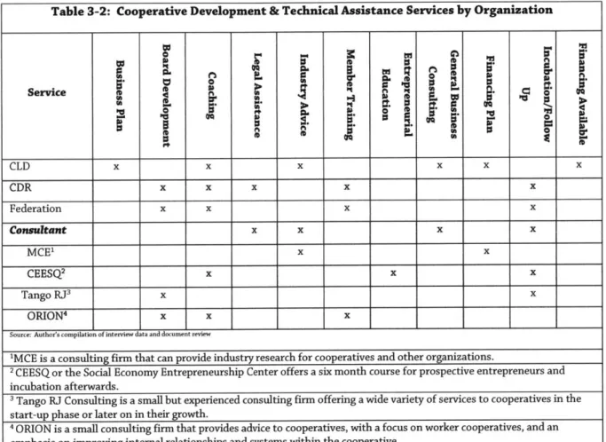 Table 3-2:  Cooperative  Development  &amp; Technical Assistance  Services  by Organization