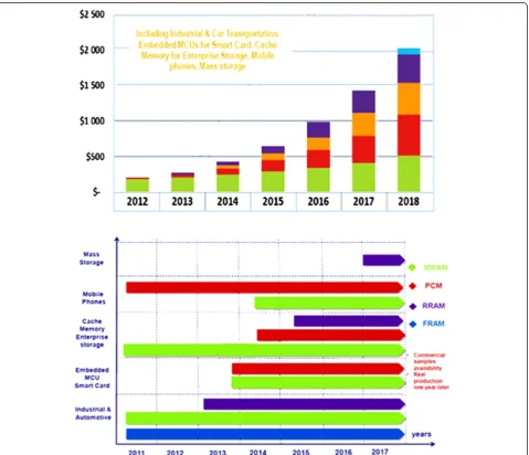 Figure 7 Emerging NVM market forecast by applications from 2012 to 2018 (in M$). Reproduced from ref