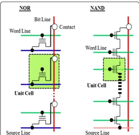 Figure 8 Comparison of NOR Flash array and NAND Flasharray architectures.