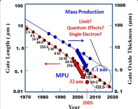 Figure 9 The trend of MOSFET scaling from ITRS. Reproducedfrom ITRS Corp.
