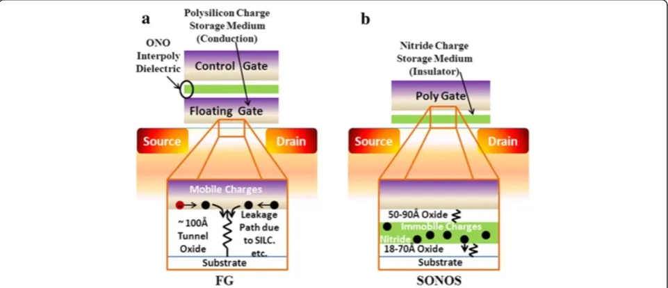 Figure 10 Schematic plots of a Flash memory cell and the degradation of its tunnel oxide