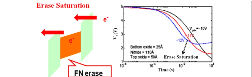 Figure 12 Fowler-Nordheim (FN) tunneling of electrons from the gate during erase and erase saturation in SONOS nonvolatile memory.This indicates the reduced memory window as the erase voltage is increased