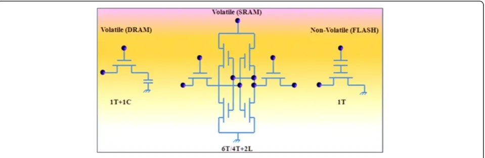 Figure 2 Flow chart for the semiconductor memory classification according to their functional criteria.