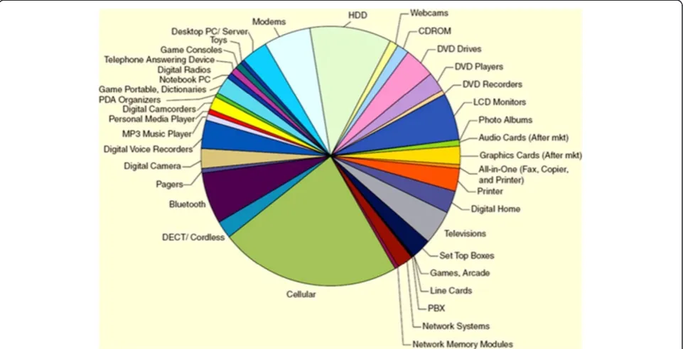 Figure 3 Various NVSM applications in the electronics industry by market size in 2010