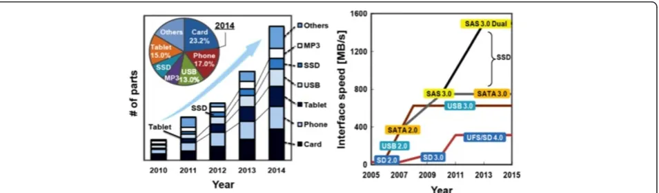 Figure 4 Growth of NAND Flash market up to 2014 (iSuppli) and the interface speed of various NAND applications