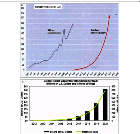 Figure 5 Market volume (a) and global flexible display market shipment forecast (b). Reproduced from refs