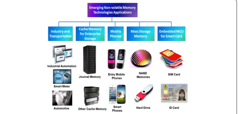 Figure 6 Emerging NVM applications in various markets.