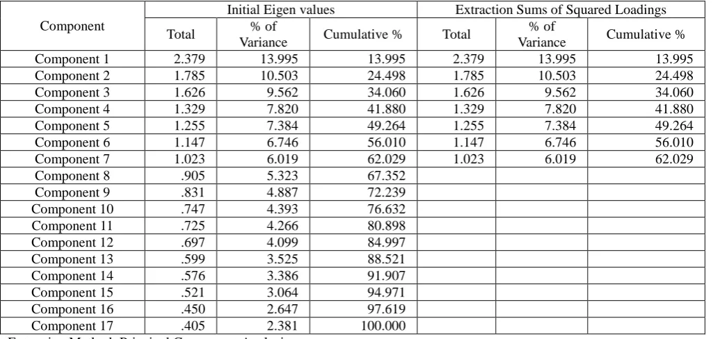 Table 2 Problems of Farmers in Cultivation of Intercrops -Total Variance Explained  