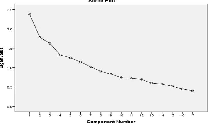 Table 3 Problems of Farmers in Cultivation of Intercrops -Rotated Component Matrix  