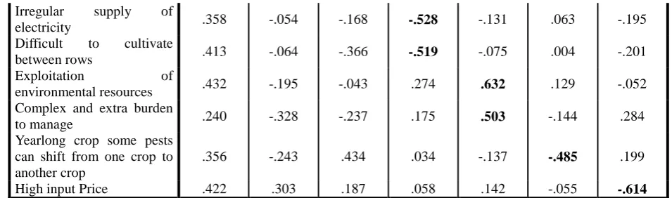 Table 3 clearly discloses that the most important problems of farmers in cultivation of 