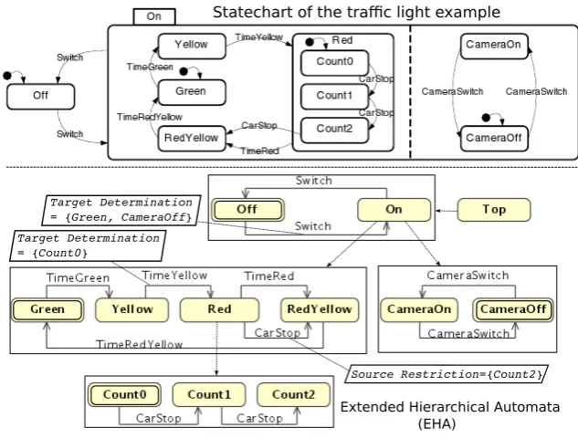 Fig. 1: Statechart and extended hierarchical automaton for the traﬃc light example. (adapted from [14])