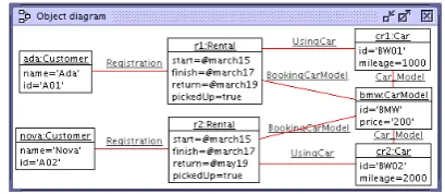 Fig. 6: A snapshot visualized by an object diagram.