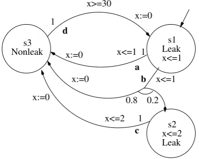 Fig. 1: A probabilistic timed automatonfor a simple gas burner.
