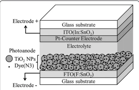Figure 2 The schematic diagram of dye-sensitized solar cellwith/without compressed TiO2 nanoparticle thin film asphotoanode.