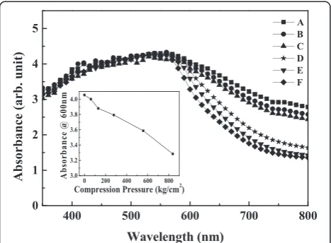 Figure 8 Nyquist plots of DSSCs made by TiO2 nanoparticlethin film with and without post-compression treatment