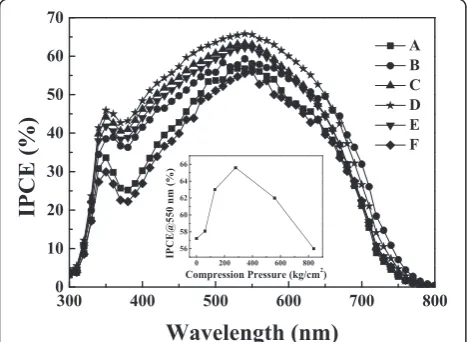 Figure 9 IPCE characteristics of DSSCs using TiO2 nanoparticlesphotoanode method with and without compression treatment.Curve A is the as-deposited film, and curves B to F are the aftermechanical compression at various pressures, 61, 131, 279, 558, and858 