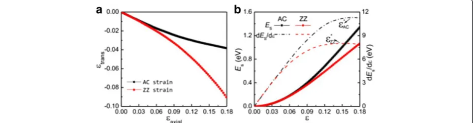 Figure 2 Transverse strain and strain dependencies. (a) Transverse strain (εtrans) as a function of the axial strain (εaxial) for axial strains alongthe AC and ZZ directions of silicene