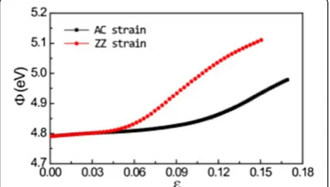 Figure 5 Fermi velocities of silicene along different directions. Under (a) AC and (b) ZZ strains in a unit of the Fermi velocity without strain(v0), respectively