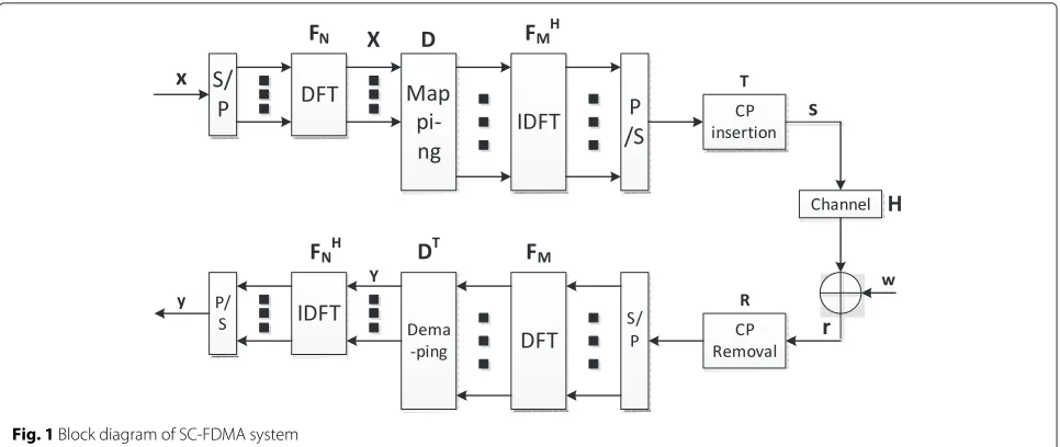 Fig. 1 Block diagram of SC-FDMA system