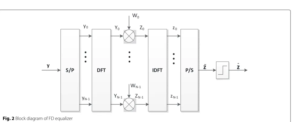 Fig. 2 Block diagram of FD equalizer