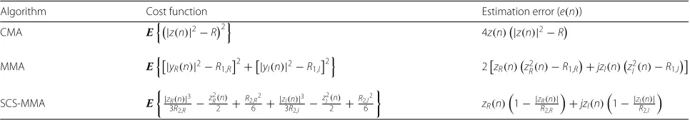 Table 1 Blind algorithm equations