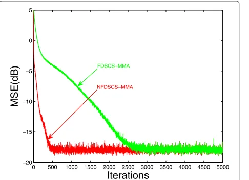 Fig. 4 MSE curves comparison between IFDMA and LFDMA