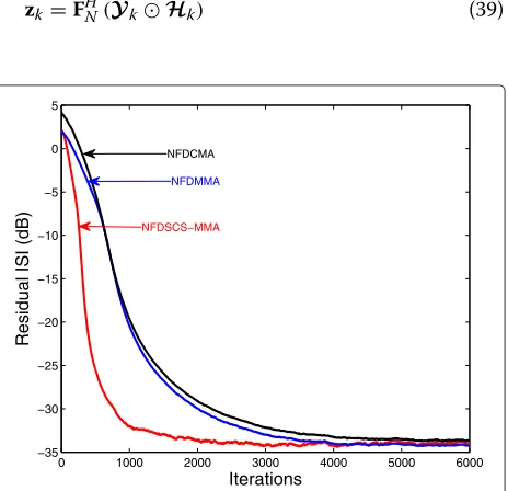 Fig. 9 Residual ISI convergence curves for blind algorithms,SNR = 10 dB